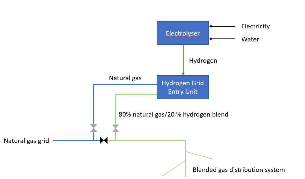 Hydrogen Gas Injection into the Natural Gas Grid Has Begun in the U.K
